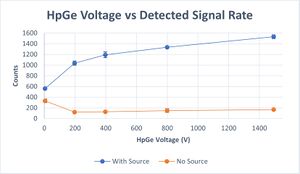 HpGe Detector Voltage vs Counts graph.jpg