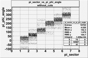 Pi sector vs pi phi angle without cuts lab frame file dst27095.gif
