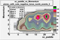 Pions^- sc paddle vs momentum dst 26988 with cuts num events 2.gif