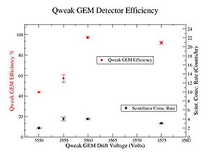 Efficiency of GEM to respect of DC Rate 23-01-2010.jpg