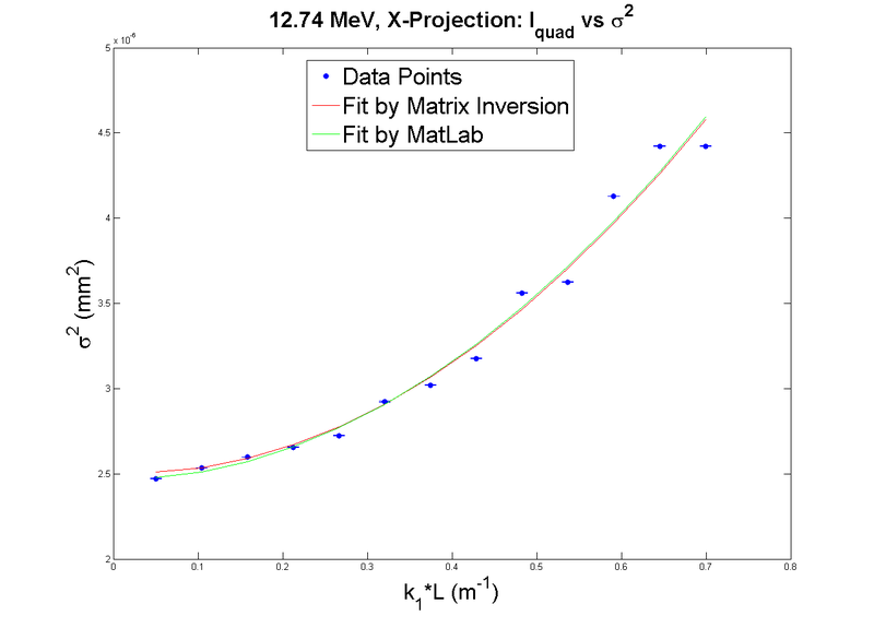 File:HRRL 03-18-2011 Data Analysis Preliminary Results Gauss Fitted Part 4 Image.png