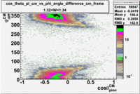 Cos theta of pion CM Frame vs phi angle in CM Frame W 1-33.gif