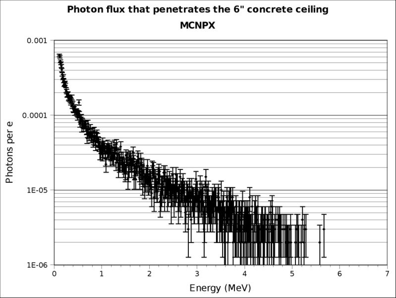 File:E Gammas Above Concrete 7MeV e- Cu MCNPX.jpg