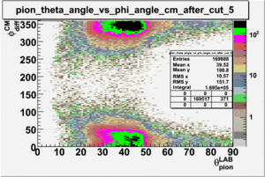 Pion theta angle vs phi angle in cm frame after cuts pion sector 5.gif
