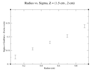 Radius vs sigma Z=1.5,2.png