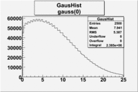 Gauss 0 fitting histogram.gif