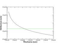 Deflection vs thickness 20umline.jpeg