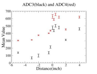 Distance vs mean value of ADC3 ADC4 1.jpg