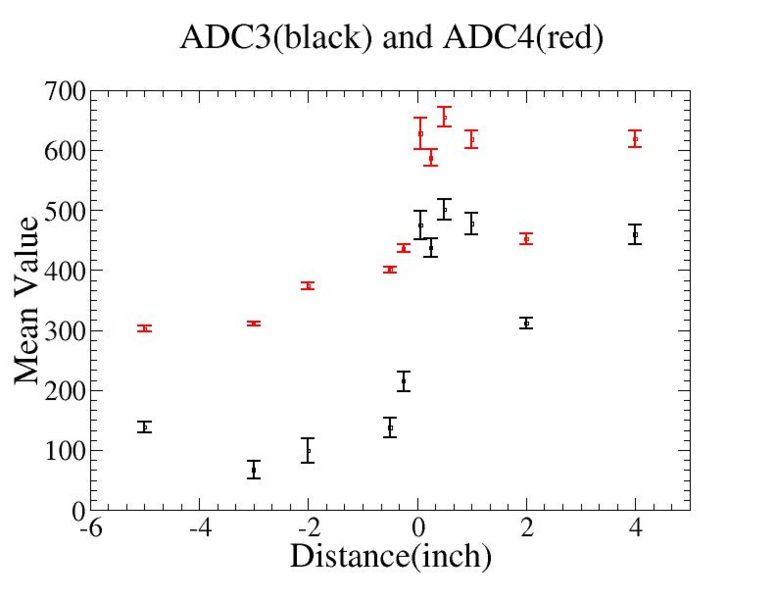 File:Distance vs mean value of ADC3 ADC4 1.jpg