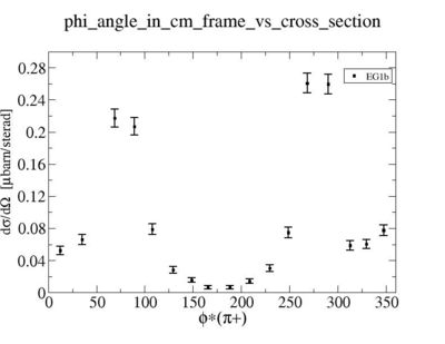Phi angle in cm frame vs cross section actual one cuts on MissingMass W cos theta 0-5 nocut onQsqr.jpg