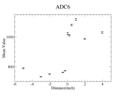 Distance vsmean value of ADC6.jpg