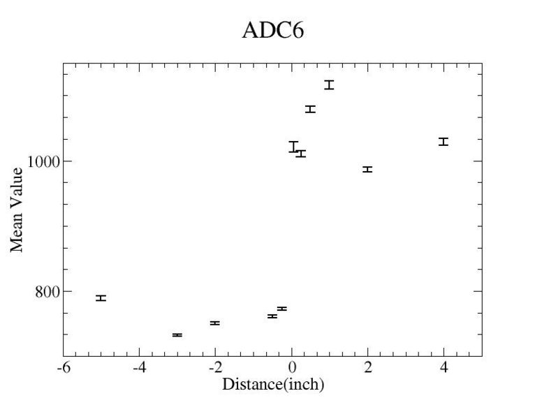 File:Distance vsmean value of ADC6.jpg