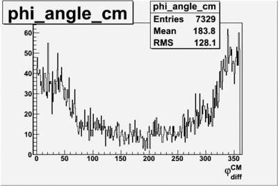 Pion phi angle for All sectors in CM frame 27095.gif