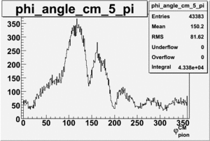 Pion phi angle for sector 5 in CM frame 27 files cuts.gif