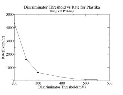 Discriminator threshold vs rate for plastika VPI PostAmp.jpg