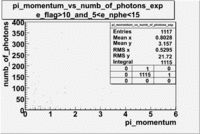 Pi momentum vs numb of photoelectrons 27095 exp with cuts e flag 10 5 e nphe 15 1.gif