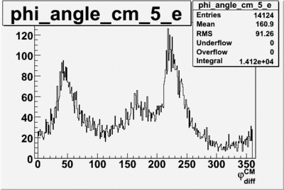 Phi angle in cm frame vs electron sector 5 begin run 27074 8 files.gif