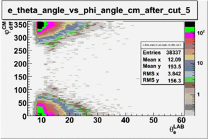 Electron theta angle vs phi angle in cm frame after cuts e sector 5.gif