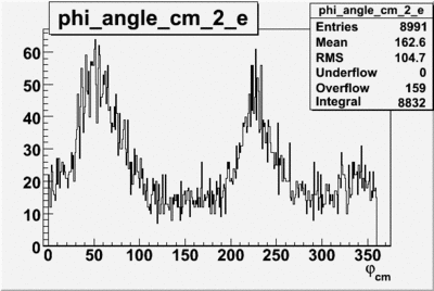 Phi angle in cm frame vs electron sector 2 begin run 27074 27 files.gif
