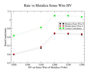 Rates for Metalica Plastika CosmicCoincidence HVRatios S F G 1 -0-5 0-7.jpg