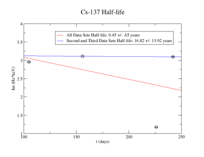 Cs-137 Halflife.png