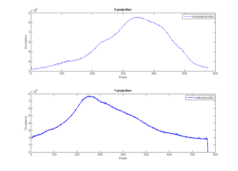 File:HRRL OTR Test Mar 3rd 2011Tuned for Max transmision to FC Just by steering Magnets Histogram.jpg