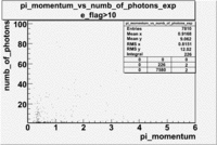 Pi momentum vs numb of photoelectrons 27095 exp with cuts flag 10 1 1.gif