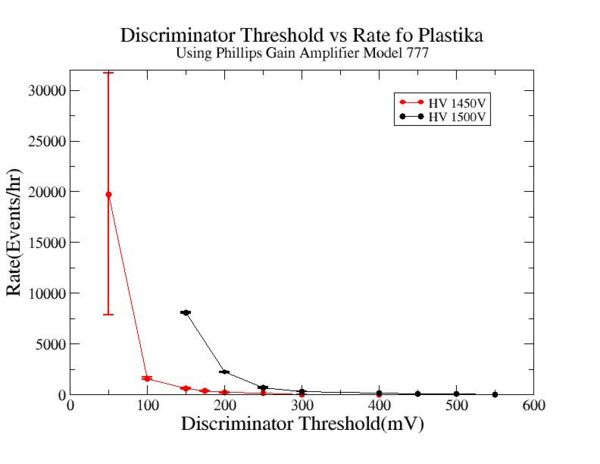Discriminator threshold vs rate using gain amplifier model 777 for Plastika HV 1450V 1500V.jpg