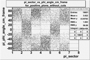 Pion sector vs pion phi angle without cuts in CM Frame file dst27095 before change.gif