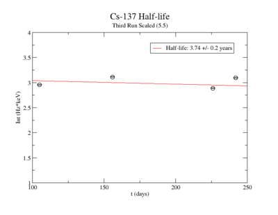 Cs-137 Halflife ratio1.png