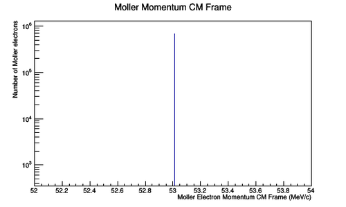 Moller Momentum Center of Mass Frame