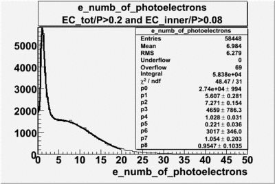 E numb of photoelectrons with cuts 27095 ec inner p 0.08 and ec tot p 0.2 file dst27095 fitted with normalized gaussian and landau.gif