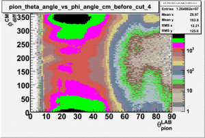 Pion theta angle vs phi angle in cm frame before cuts sector 4.gif