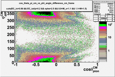 Cos theta of pion in cm vs phi angle difference in cm frame EC cuts 0-9 M x 1-1 1-1 W 1-5 1735 files.gif