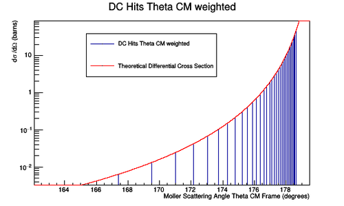 DC Hits ThetaCMweighted