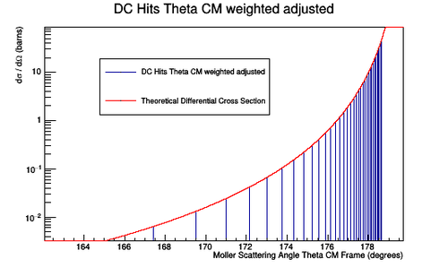 DC Hits ThetaCMweighted_adjusted