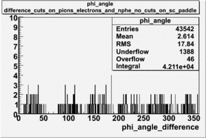 Phi angle difference cuts on electrons pions and nphe no cuts on sc paddle file dst27095.gif