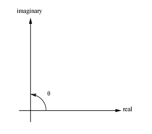 Angle Theta with respect to imaginary plane