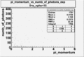 Pi momentum vs numb of photoelectrons 27095 exp with cuts 5 e nphe 15 1.gif