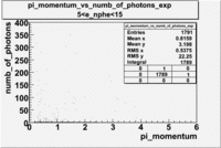 Pi momentum vs numb of photoelectrons 27095 exp with cuts 5 e nphe 15 1.gif