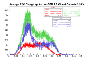 Ave QDC charge 2.8 3.5kV.png