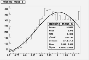 InvariantMass sector 5 gaussian.gif