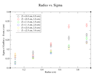 Radius vs sigma pos half.png