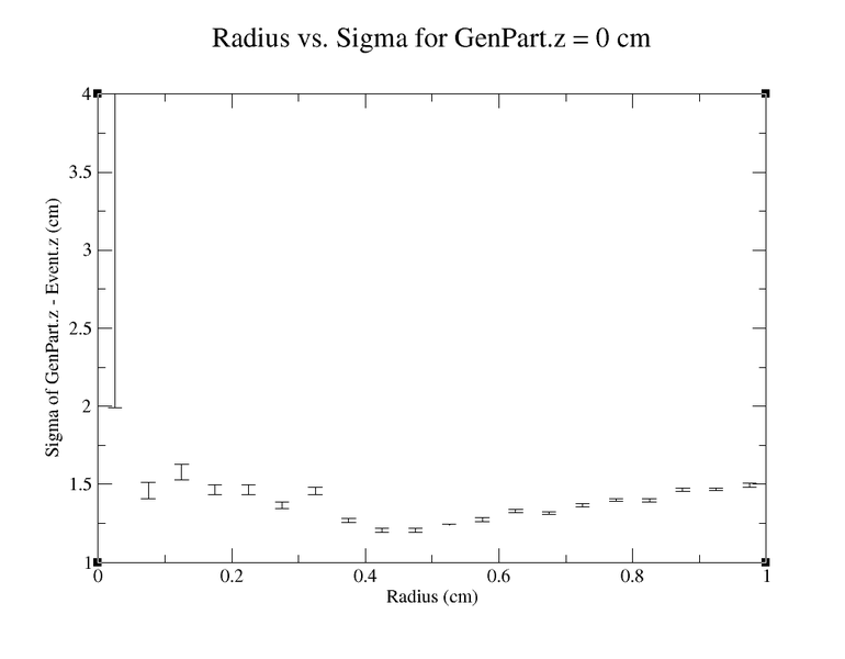 File:Radius vs Sig GenPart.z=0.png