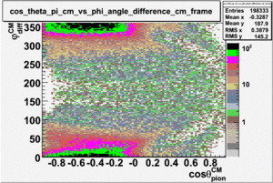 Cos theta cm pion vs phi angle in cm frame neutron required.gif