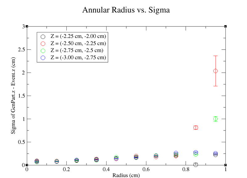 File:AnnularRad vs Sigma Z=-3.0,-2.0.png