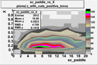 Pions^- sc paddle vs X dst 27095 with cuts.gif