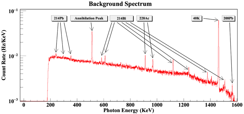 File:CH Background Energy Spectrum 7-27-22.png