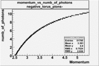 Numb of photons vs momentum 26988 pions minus.gif