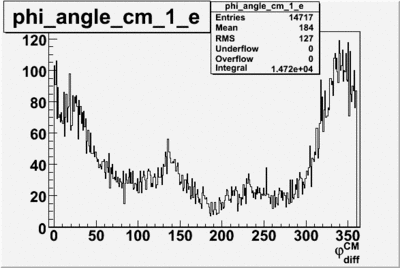 Phi angle in cm frame vs electron sector 1 begin run 27074 8 files.gif